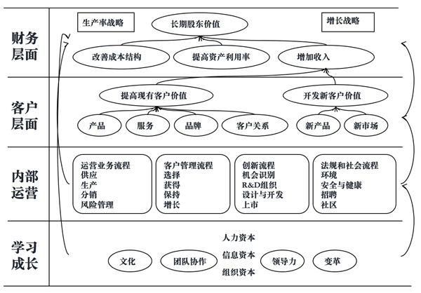 如何繪制年度經營戰(zhàn)略地圖