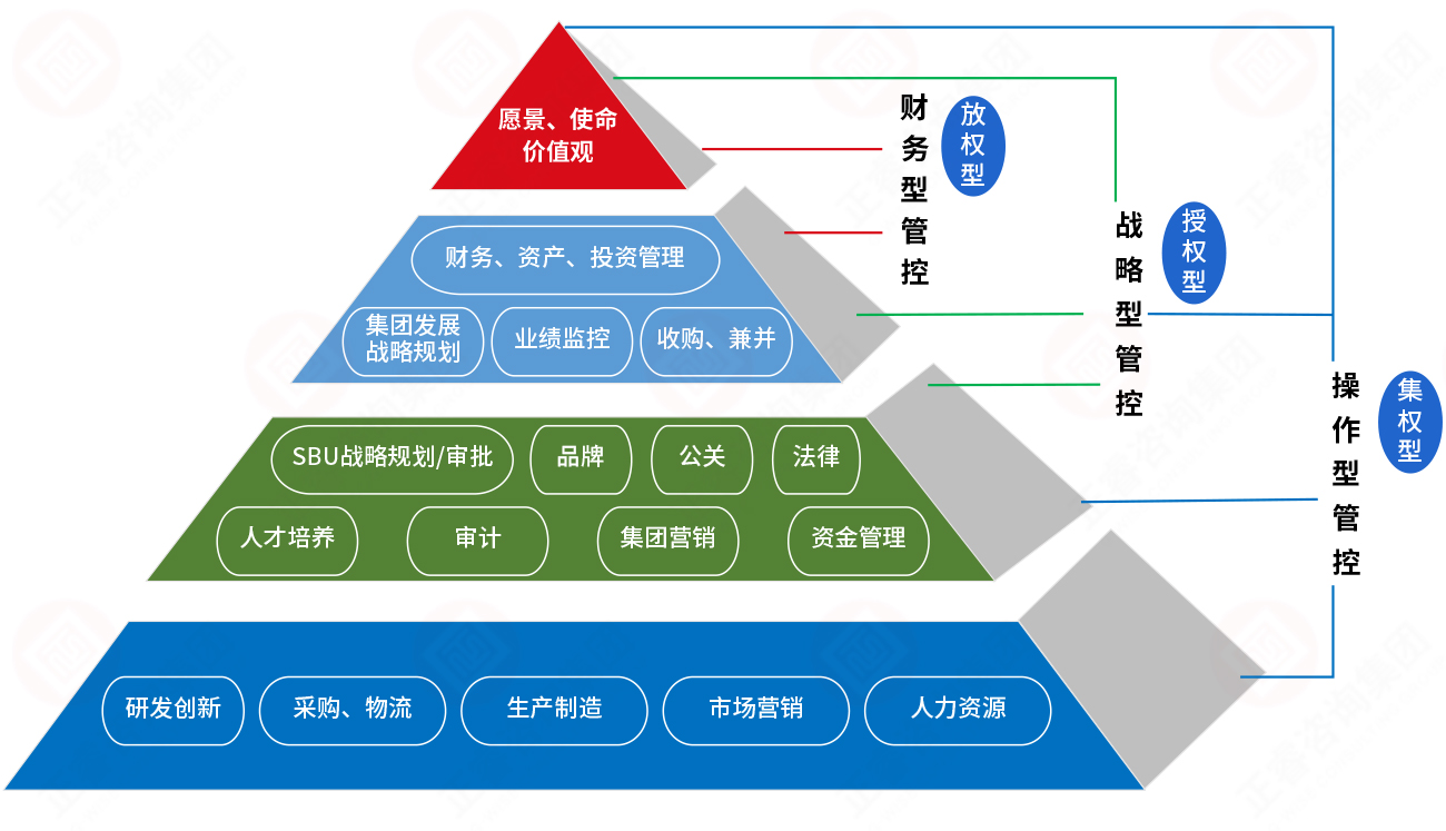 基本管控模式與集團(tuán)總部職能定位 基本管控模式與集團(tuán)總部職能定位