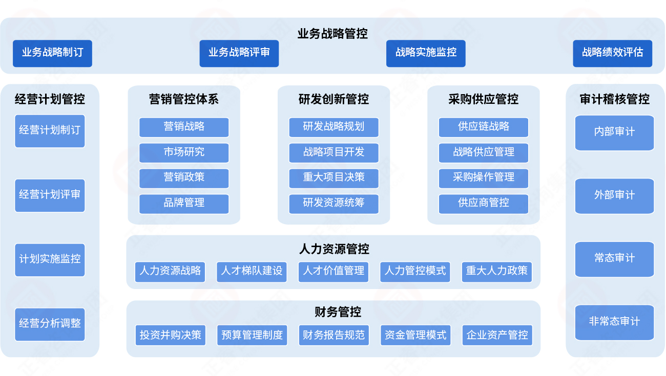八大重點(diǎn)管控體系與關(guān)鍵主題 八大重點(diǎn)管控體系與關(guān)鍵主題