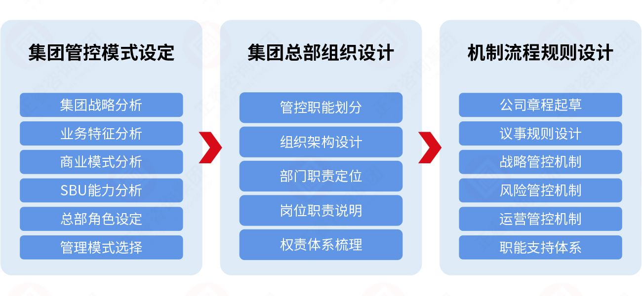 集團(tuán)管控體系設(shè)計(jì)模型 集團(tuán)管控體系設(shè)計(jì)模型