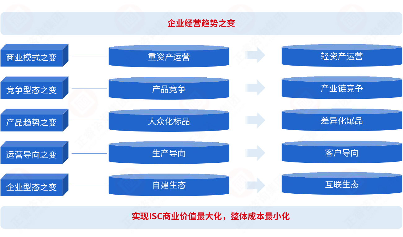 為什么要建立集成供應鏈? 為什么要建立集成供應鏈?